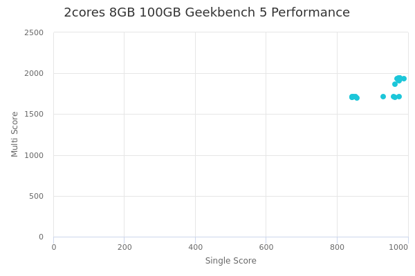 2cores 8GB 100GB's Geekbench 5 performance