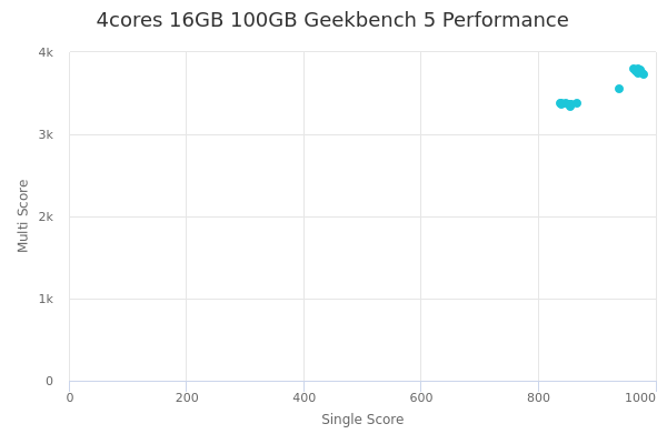 4cores 16GB 100GB's Geekbench 5 performance