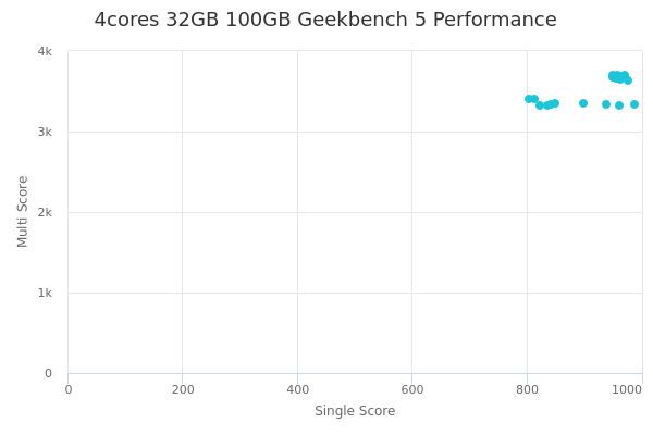 4cores 32GB 100GB's Geekbench 5 performance