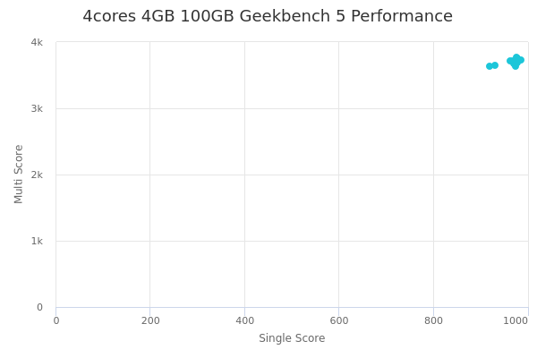4cores 4GB 100GB's Geekbench 5 performance