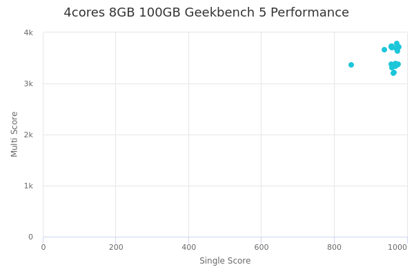 4cores 8GB 100GB's Geekbench 5 performance