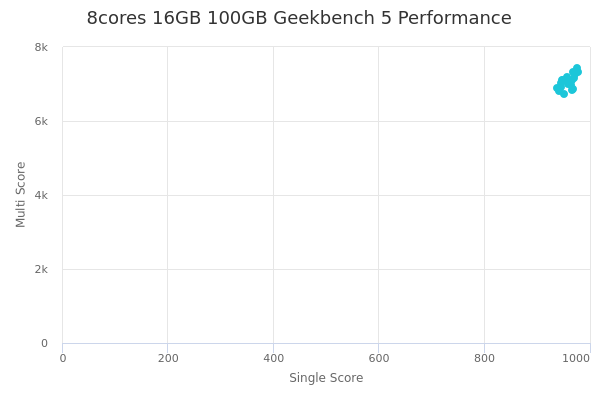 8cores 16GB 100GB's Geekbench 5 performance