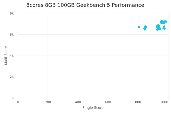 8cores 8GB 100GB's Geekbench 5 performance