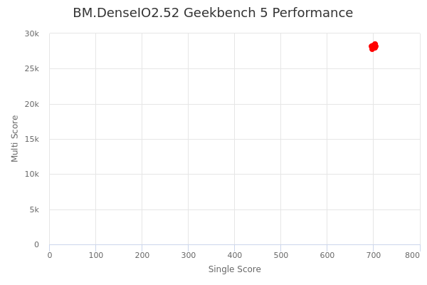 BM.DenseIO2.52's Geekbench 5 performance