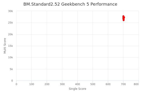 BM.Standard2.52's Geekbench 5 performance