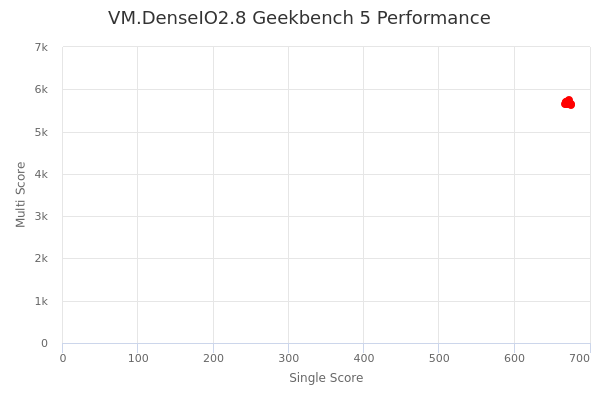 VM.DenseIO2.8's Geekbench 5 performance