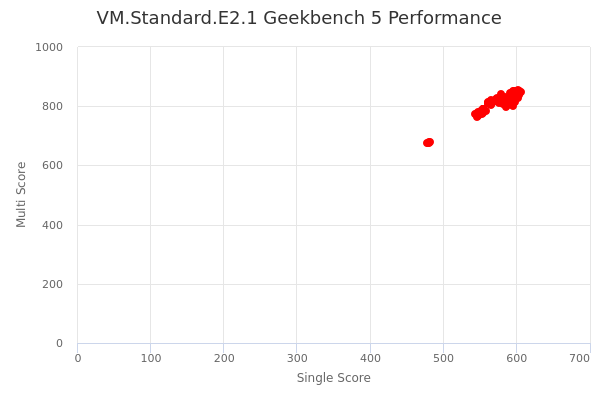 VM.Standard.E2.1's Geekbench 5 performance