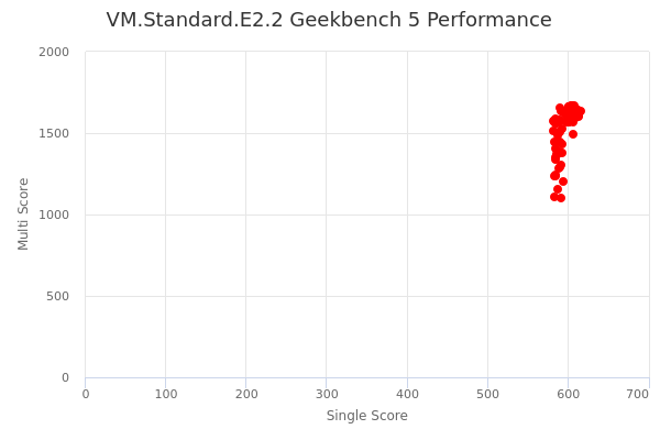 VM.Standard.E2.2's Geekbench 5 performance