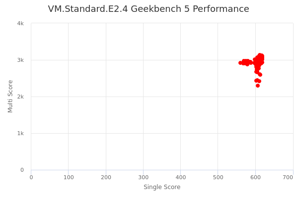 VM.Standard.E2.4's Geekbench 5 performance