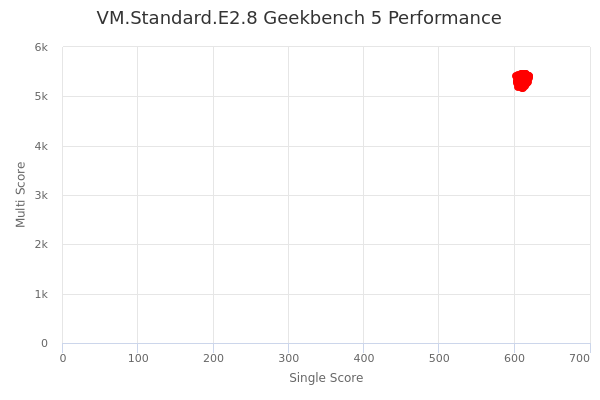 VM.Standard.E2.8's Geekbench 5 performance