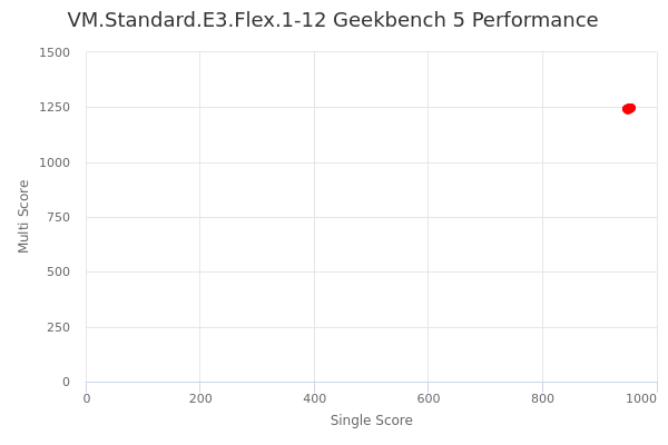 VM.Standard.E3.Flex.1-12's Geekbench 5 performance
