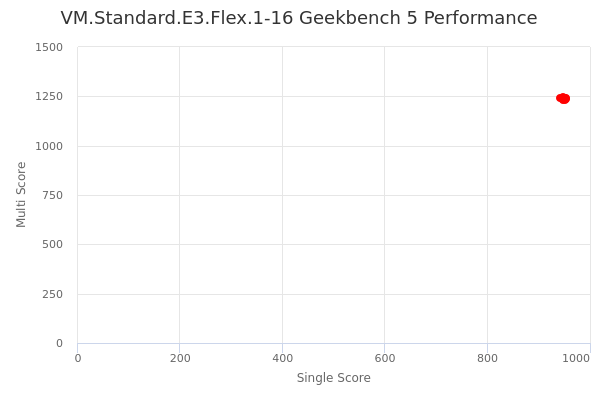 VM.Standard.E3.Flex.1-16's Geekbench 5 performance