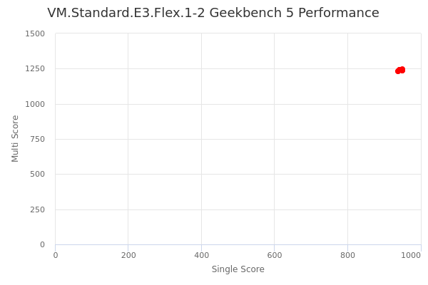 VM.Standard.E3.Flex.1-2's Geekbench 5 performance