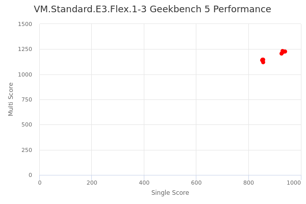 VM.Standard.E3.Flex.1-3's Geekbench 5 performance