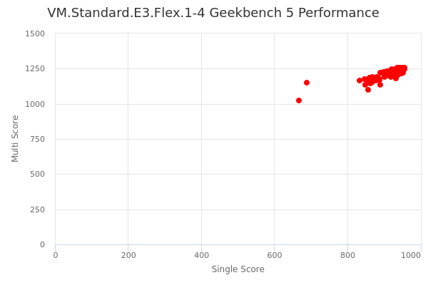 VM.Standard.E3.Flex.1-4's Geekbench 5 performance