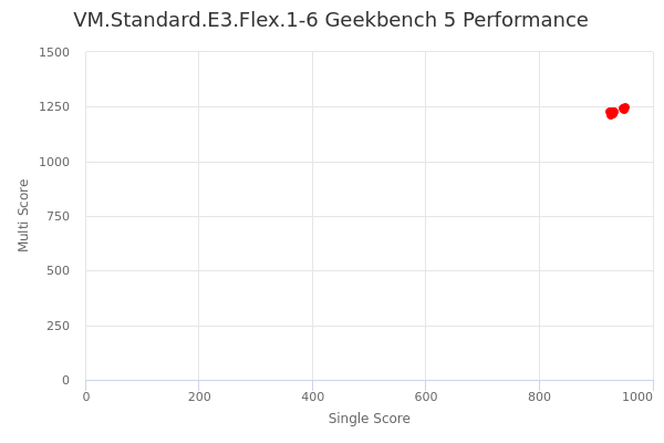VM.Standard.E3.Flex.1-6's Geekbench 5 performance