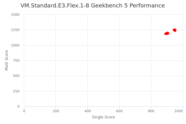 VM.Standard.E3.Flex.1-8's Geekbench 5 performance