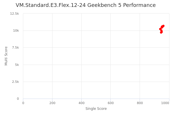 VM.Standard.E3.Flex.12-24's Geekbench 5 performance