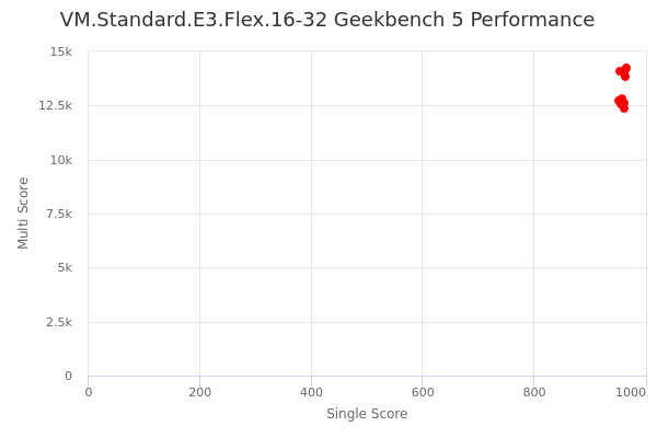 VM.Standard.E3.Flex.16-32's Geekbench 5 performance