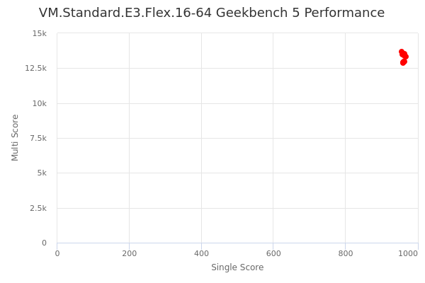 VM.Standard.E3.Flex.16-64's Geekbench 5 performance