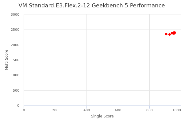 VM.Standard.E3.Flex.2-12's Geekbench 5 performance