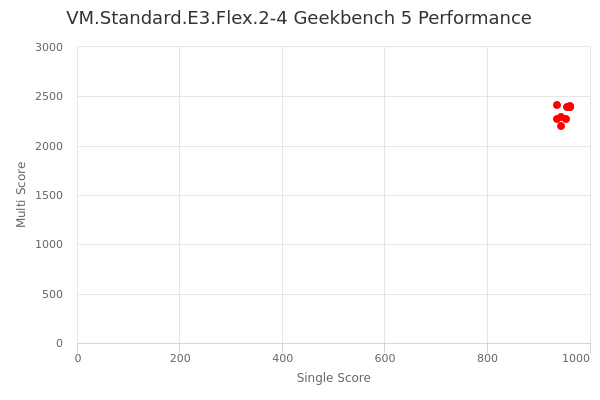 VM.Standard.E3.Flex.2-4's Geekbench 5 performance