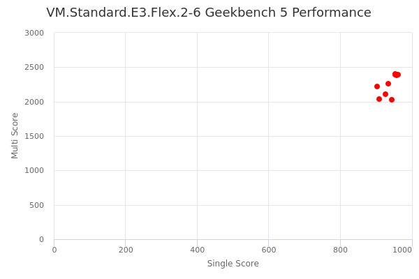 VM.Standard.E3.Flex.2-6's Geekbench 5 performance