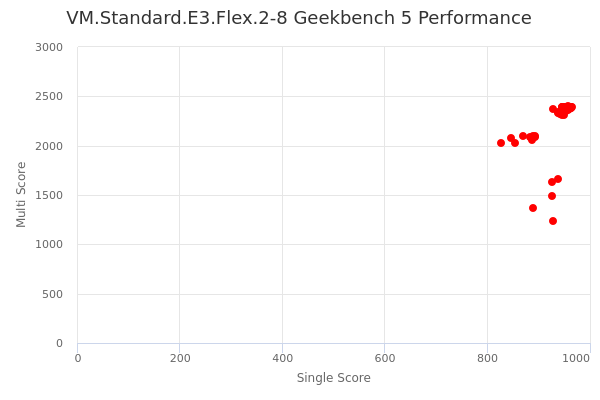 VM.Standard.E3.Flex.2-8's Geekbench 5 performance