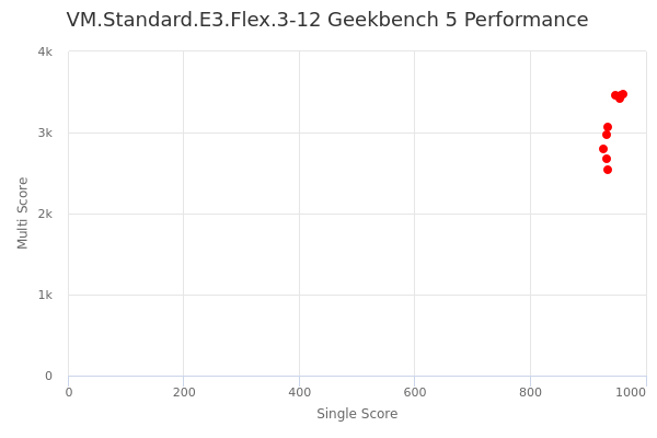 VM.Standard.E3.Flex.3-12's Geekbench 5 performance