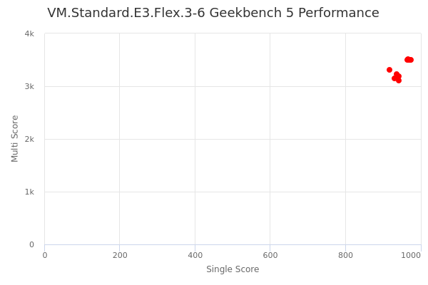 VM.Standard.E3.Flex.3-6's Geekbench 5 performance