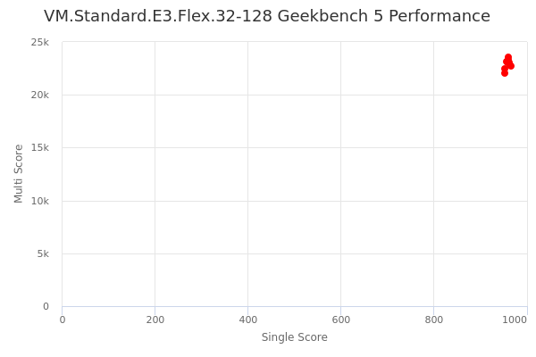 VM.Standard.E3.Flex.32-128's Geekbench 5 performance