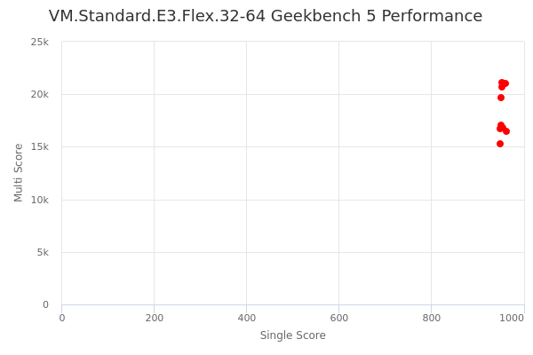 VM.Standard.E3.Flex.32-64's Geekbench 5 performance