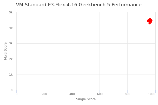 VM.Standard.E3.Flex.4-16's Geekbench 5 performance