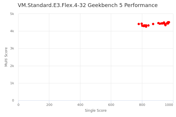 VM.Standard.E3.Flex.4-32's Geekbench 5 performance