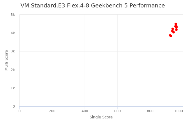 VM.Standard.E3.Flex.4-8's Geekbench 5 performance