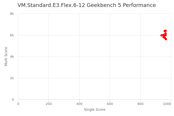 VM.Standard.E3.Flex.6-12's Geekbench 5 performance