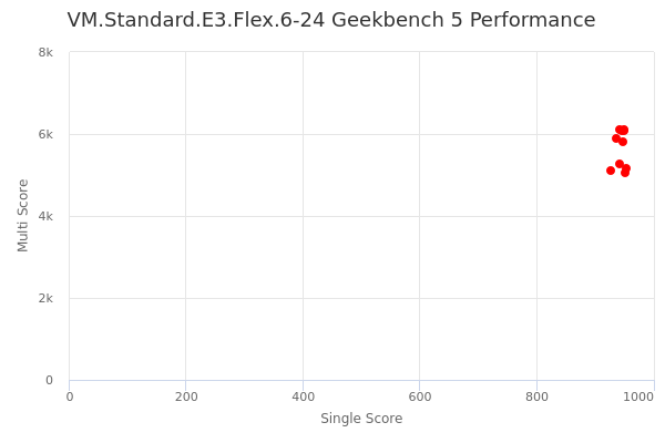 VM.Standard.E3.Flex.6-24's Geekbench 5 performance
