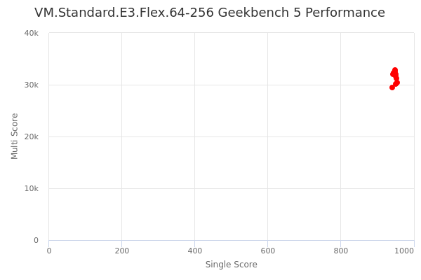 VM.Standard.E3.Flex.64-256's Geekbench 5 performance