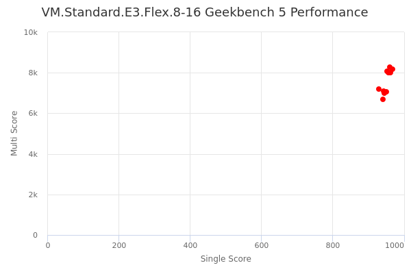 VM.Standard.E3.Flex.8-16's Geekbench 5 performance