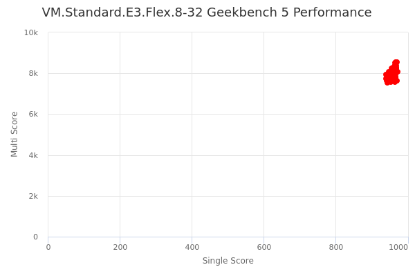 VM.Standard.E3.Flex.8-32's Geekbench 5 performance
