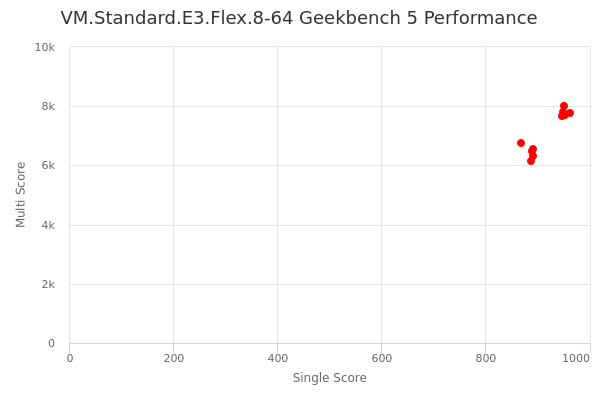VM.Standard.E3.Flex.8-64's Geekbench 5 performance