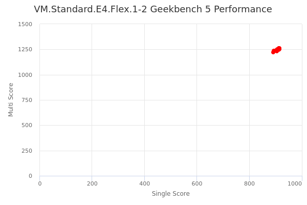 VM.Standard.E4.Flex.1-2's Geekbench 5 performance