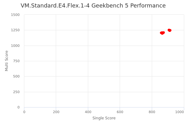 VM.Standard.E4.Flex.1-4's Geekbench 5 performance