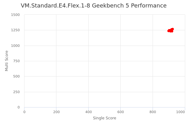 VM.Standard.E4.Flex.1-8's Geekbench 5 performance