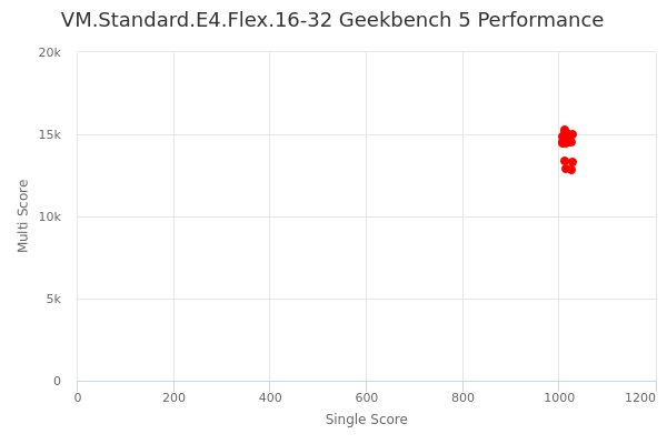 VM.Standard.E4.Flex.16-32's Geekbench 5 performance