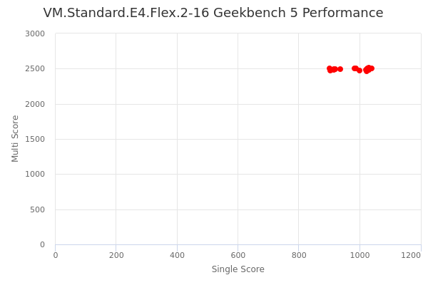 VM.Standard.E4.Flex.2-16's Geekbench 5 performance