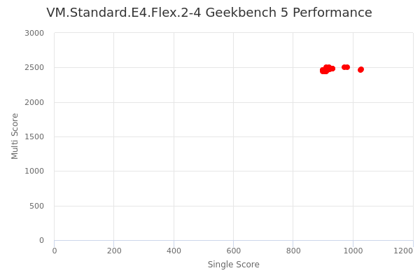VM.Standard.E4.Flex.2-4's Geekbench 5 performance