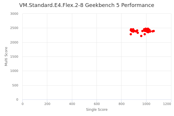 VM.Standard.E4.Flex.2-8's Geekbench 5 performance