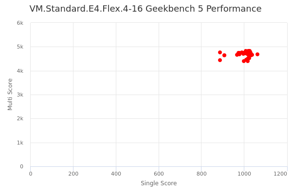 VM.Standard.E4.Flex.4-16's Geekbench 5 performance