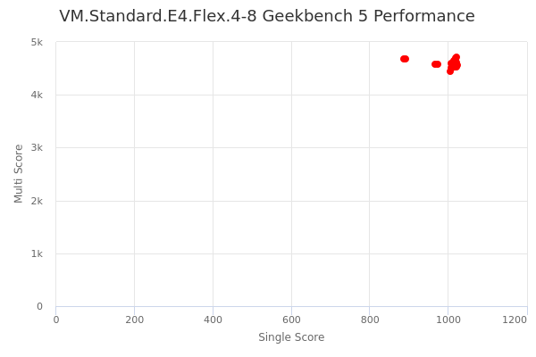 VM.Standard.E4.Flex.4-8's Geekbench 5 performance